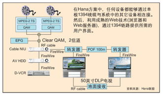 Hana聯(lián)盟 單一遙控器統(tǒng)領家庭網(wǎng)絡與計算機系統(tǒng)集成